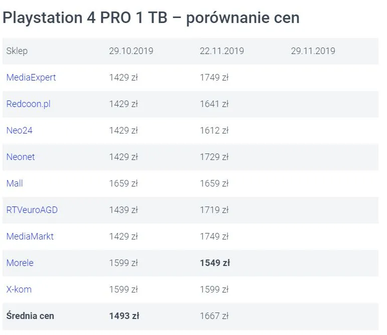 ps4 pro historia ceny