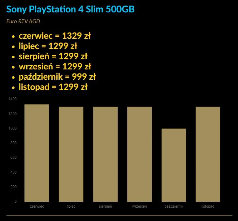 ps4 slim historia ceny