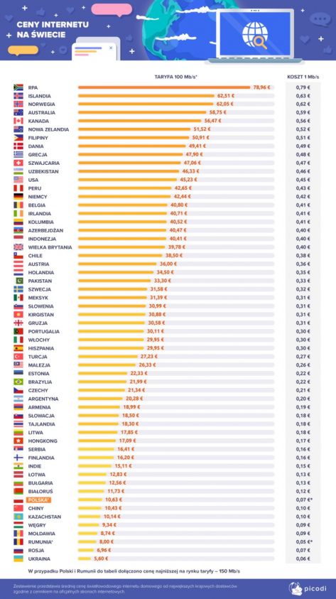 Gdzie dostep do internetu jest najdrozszy