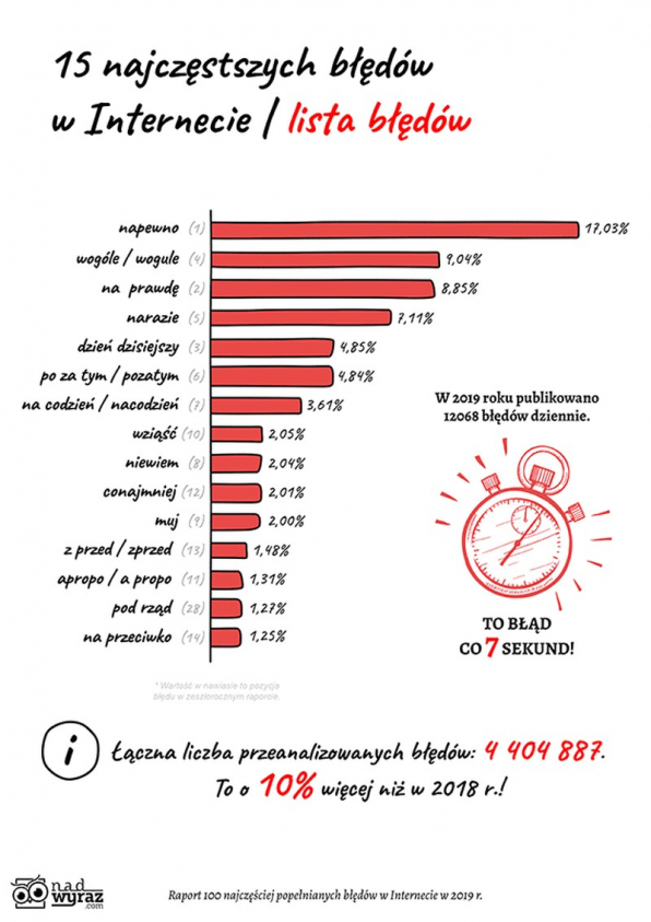15 najczestszych bledow w Internecie 2019
