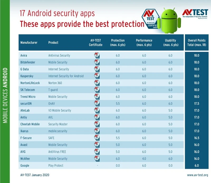 av-test google play protect nie chroni