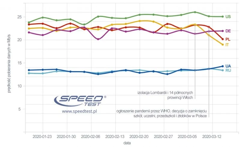 speedtestpl koronawirus predkosc internetu 1