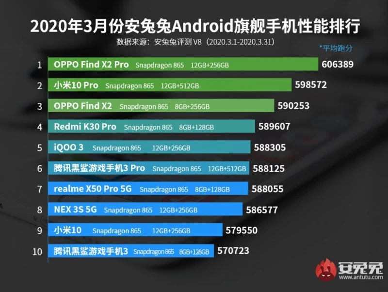 najwydajniejsze smartfony antutu