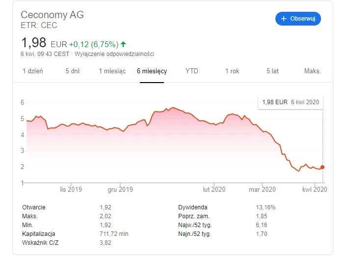 ceconomy kurs