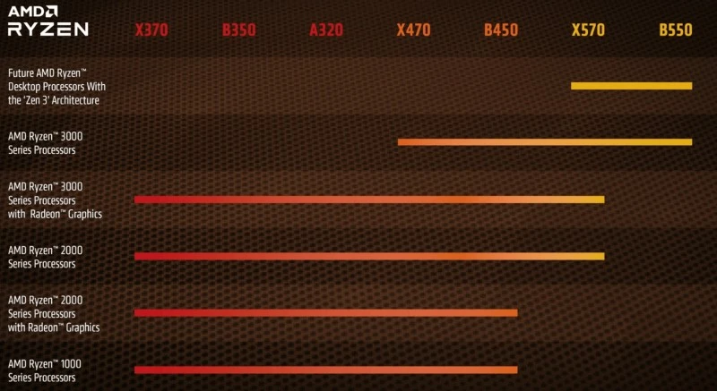 amd ryzen 4000 plyty x570 b550