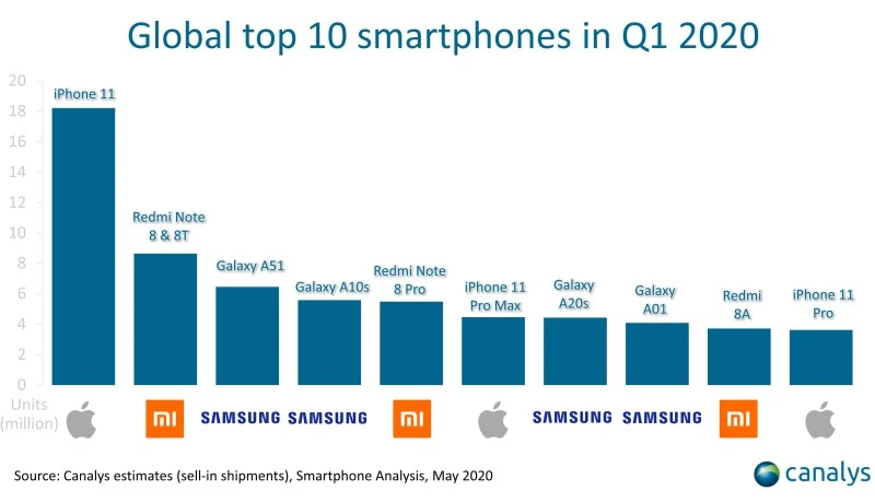 najchetniej kupowane smartfony 2020