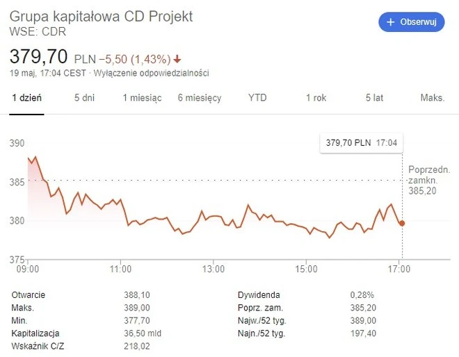 cd projekt najdrozszt producent gier