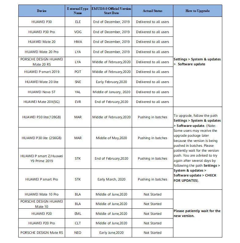 Huawei harmonogram aktualizacji Android 10
