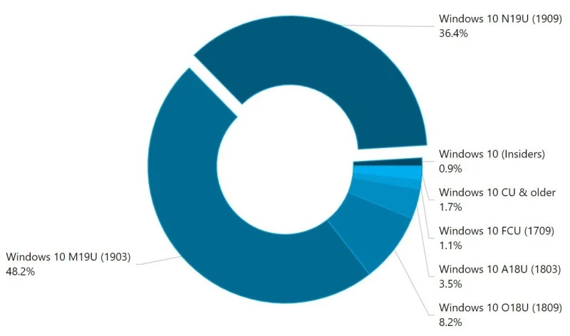 windows 10 adduplex
