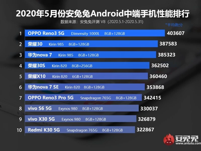 najwydajniejsze sredniopolkowe smartfony