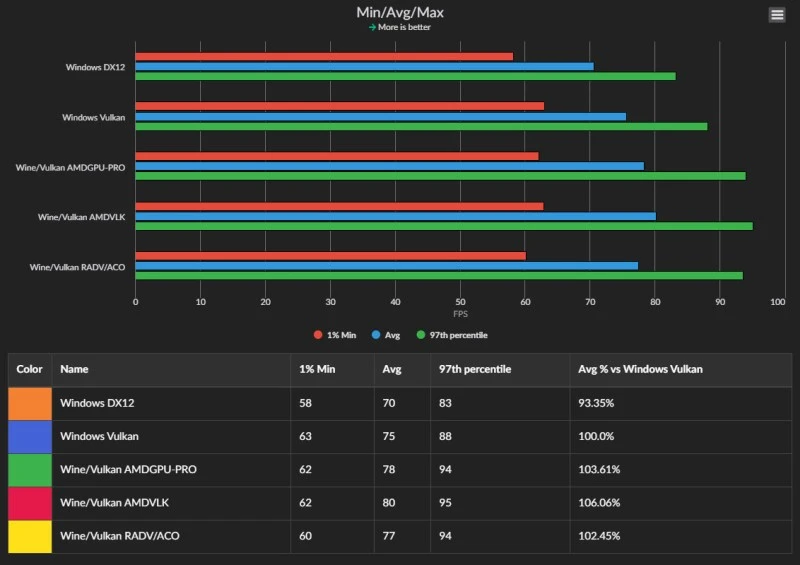 rdr 2 linux vs windows