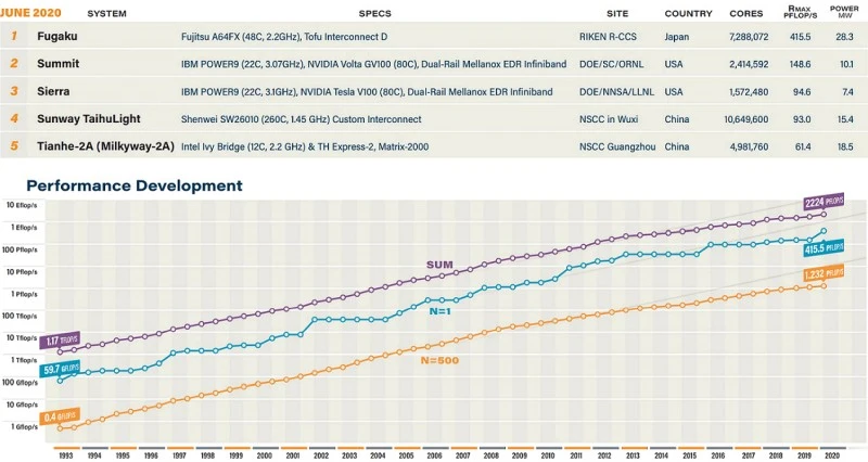 najwydajniejsze superkomputery