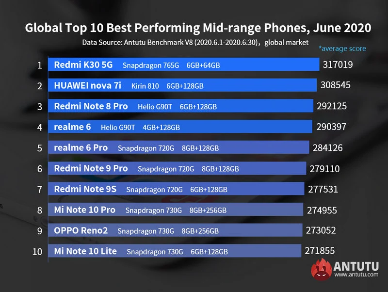 antutu top10 midrange june 2020