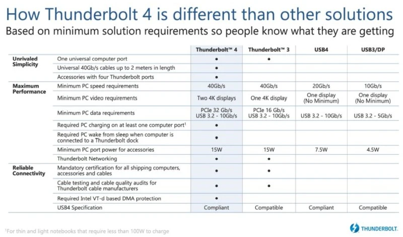 thunderbolt 4 vs usb4
