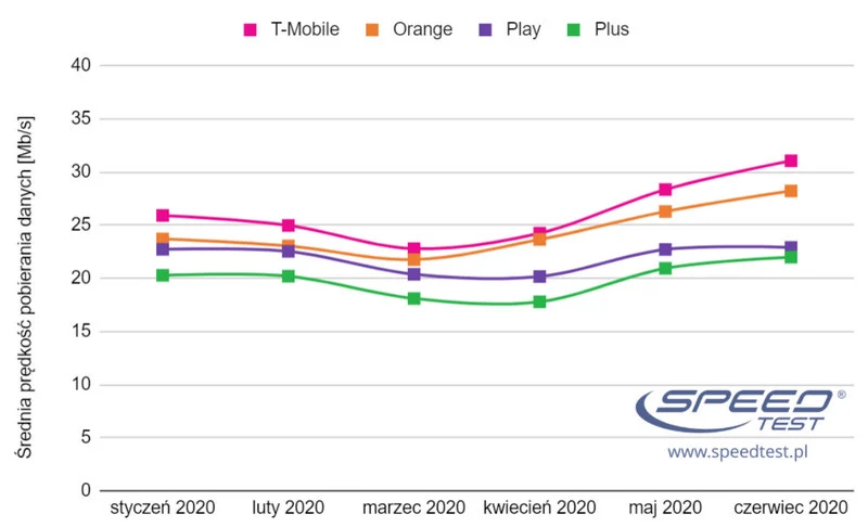 Średnia prędkość pobierania danych według SpeedTest.pl