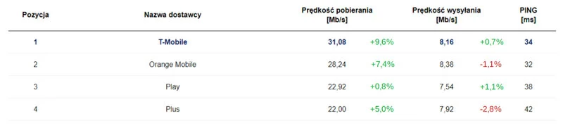 T-Mobile na pierwszym miejscu wśród dostawców Internetu mobilnego 3G/LTE