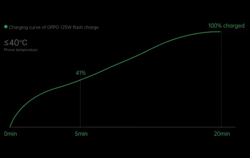 oppo 125 w ladowanie