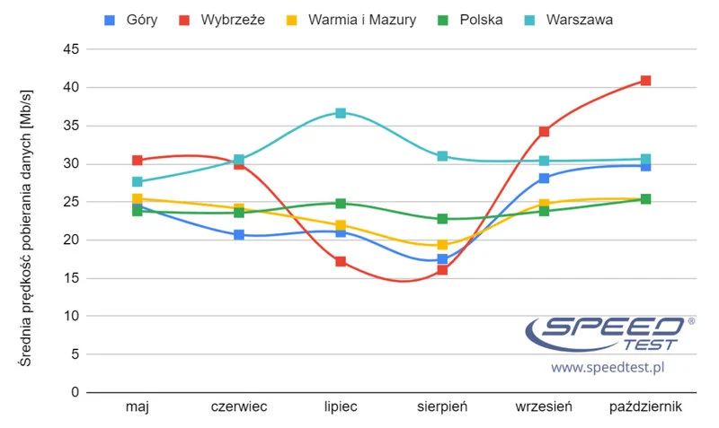Internet w miejscowościach turystycznych