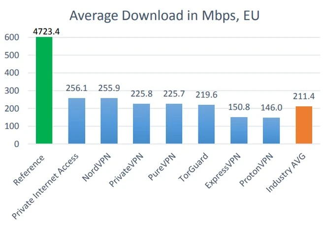 ranking vpn europa