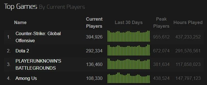 among us popularnosc 1