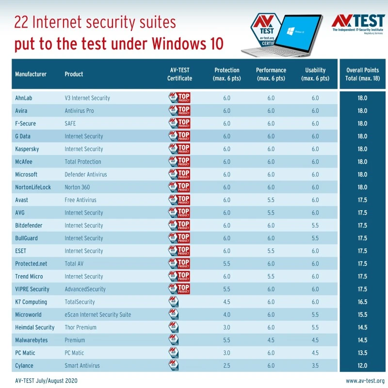 av-test antywirusy 2020