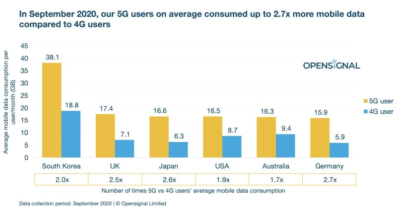 5g vs 4g zuzycie danych