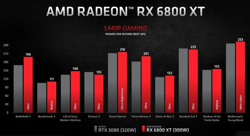 amd 6800 xt wydajnosc