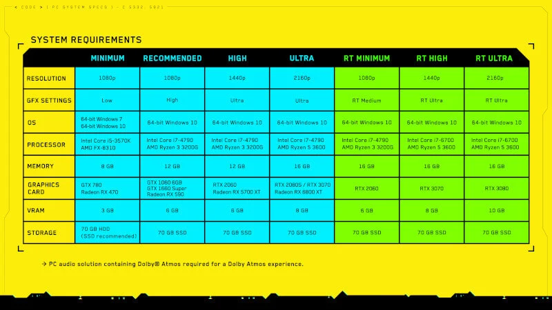 Cyberpunk 2077 pełne wymagania sprzętowe