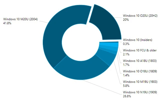 windows 10 udzialy 2021