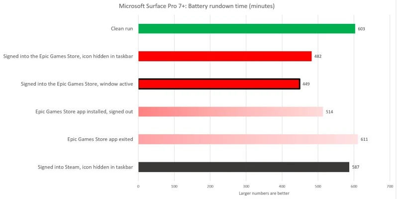 czas pracy na baterii