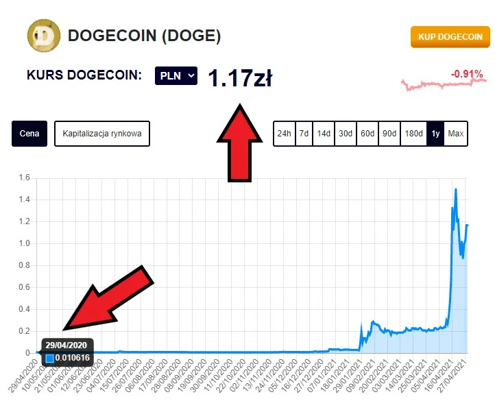 kurs dogecoin