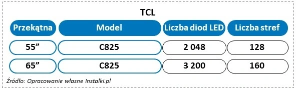 Wszystko, co powinieneś wiedzieć o telewizorach Mini LED