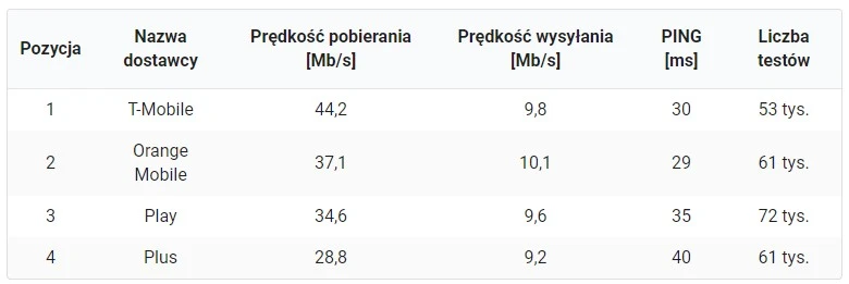 internet mobilny maj 2021