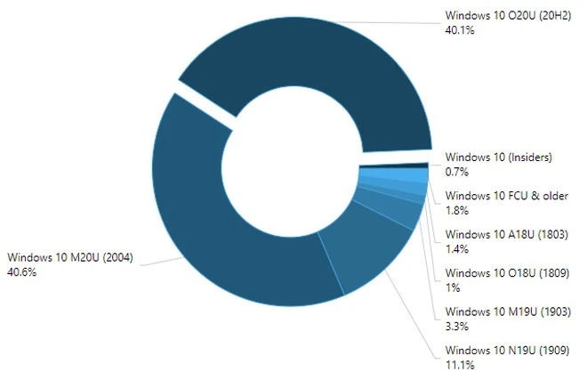 windows 10 udzialy kwiecien 2021
