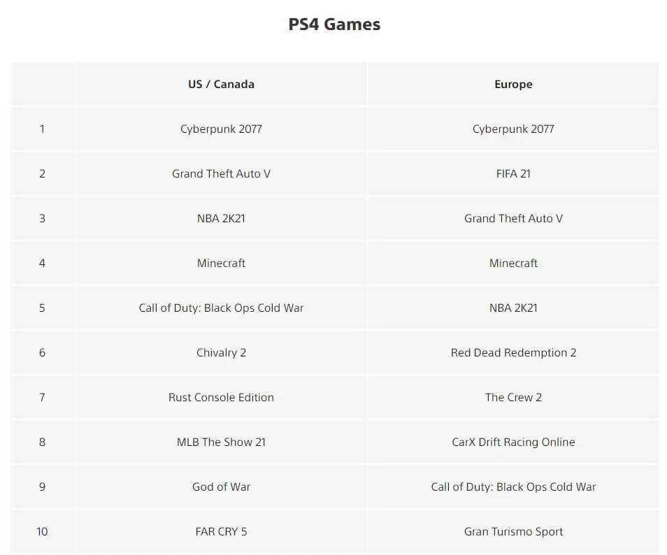 ps4 cyberpunk sprzedaz 1