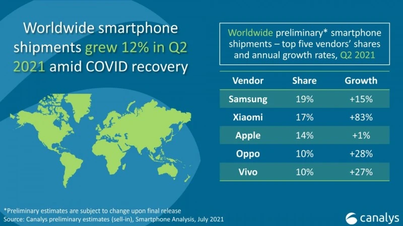 canalys smartfony