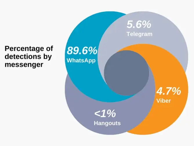 Kaspersky: WhatsApp to najbardziej niebezpieczny komunikator na świecie