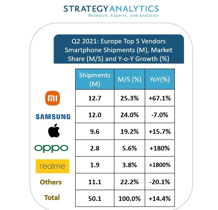 Europa, 2. kwartał 2021 r. Dostawy smartfonów według dostawcy (grafika: Business Wire)