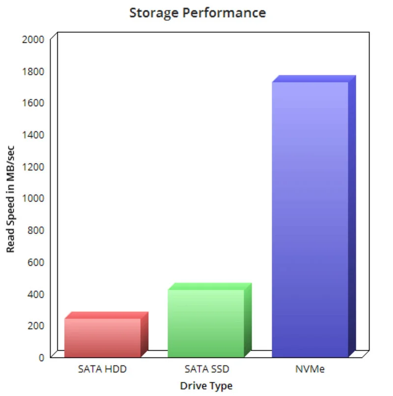 Rodzaj dysku a szybkość odczytu