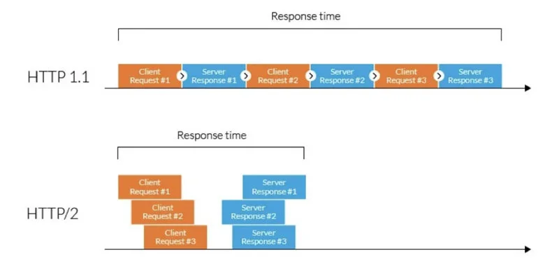 Przykład unowocześniania protokołu HTTP