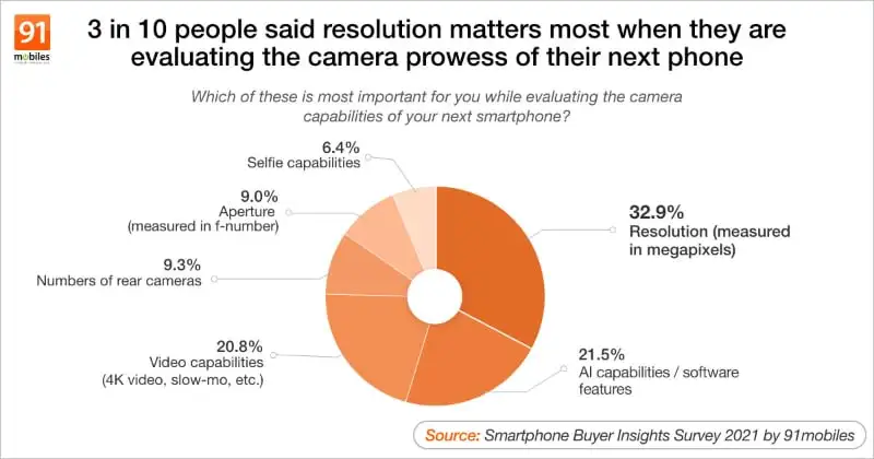 200 MP to nic. Samsung pracuje nad aparatem 576 MP.