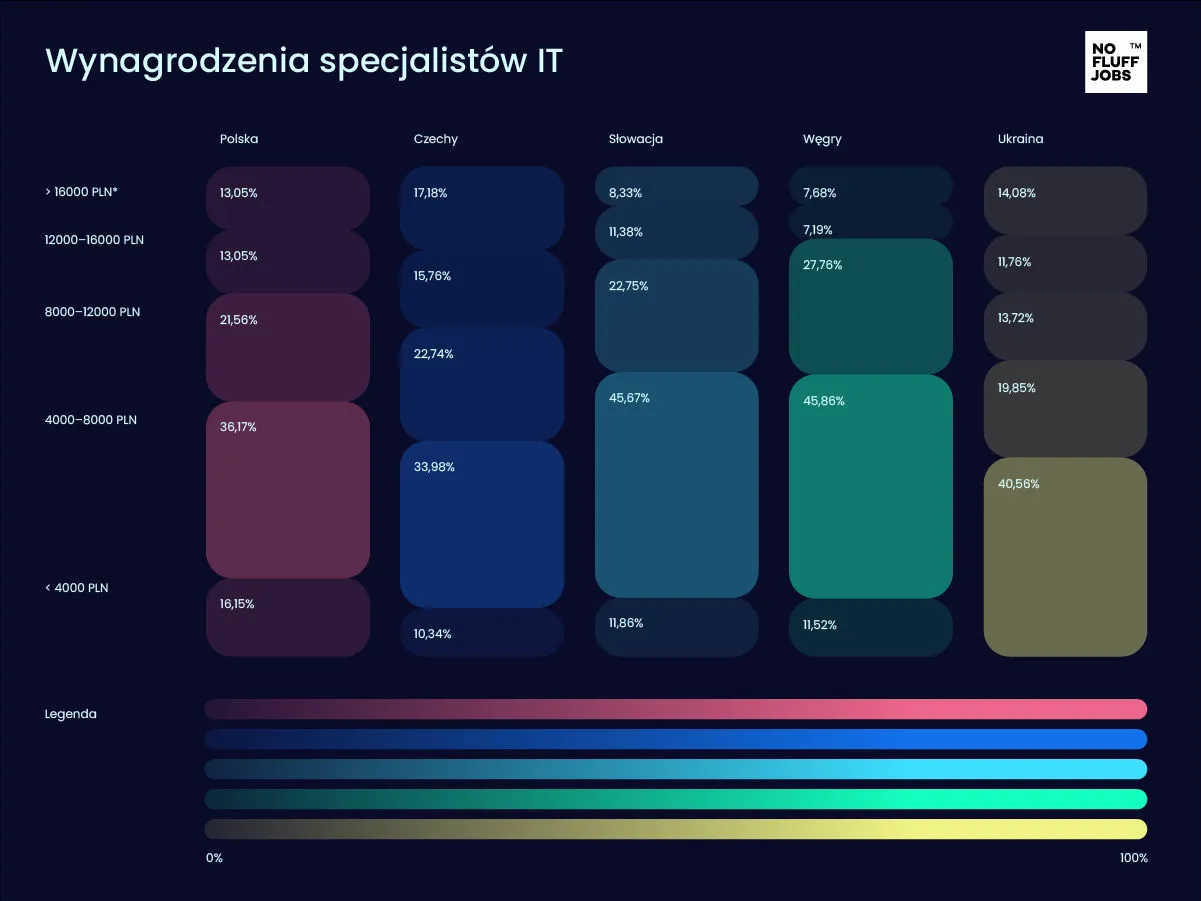 Wynagrodzenia w branży IT w Europie Środkowo-Wschodniej
