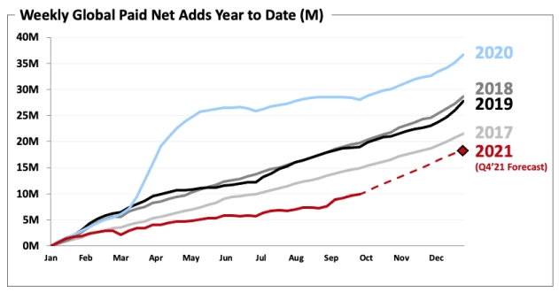 netflix wyniki 2021 2