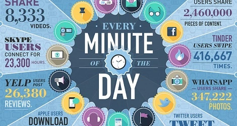 Jedna minuta w internecie. Ile danych jest przesyłanych?