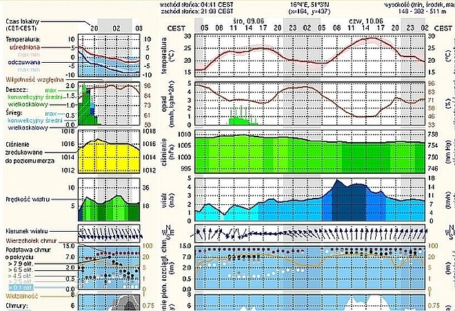 Meteo ICM