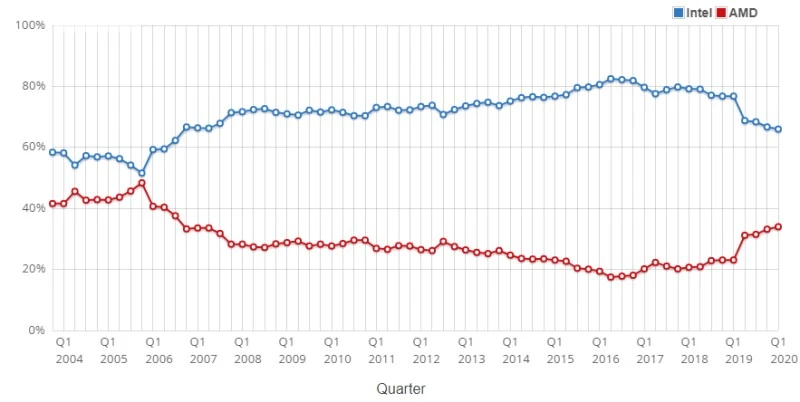 amd vs intel q2 2020
