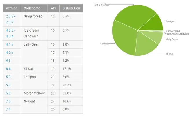 android staty