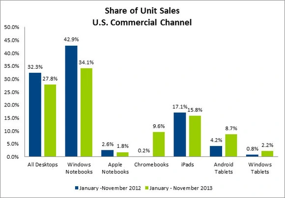 chromebook-share-npd-2013