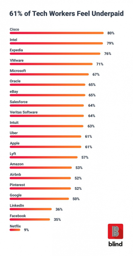 csm 61 of Tech Workers Feel Underpaid 1080 f3d07b49b6