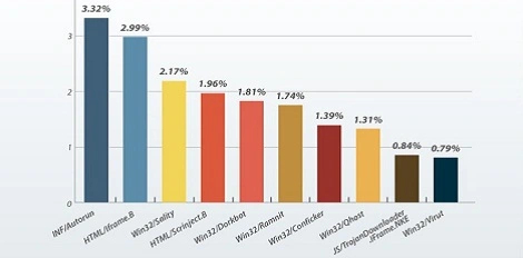 Złośliwy trojan wykrada hasła Polaków